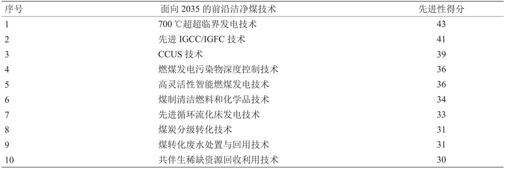 我国洁净煤技术2035 发展趋势与战略对策研究