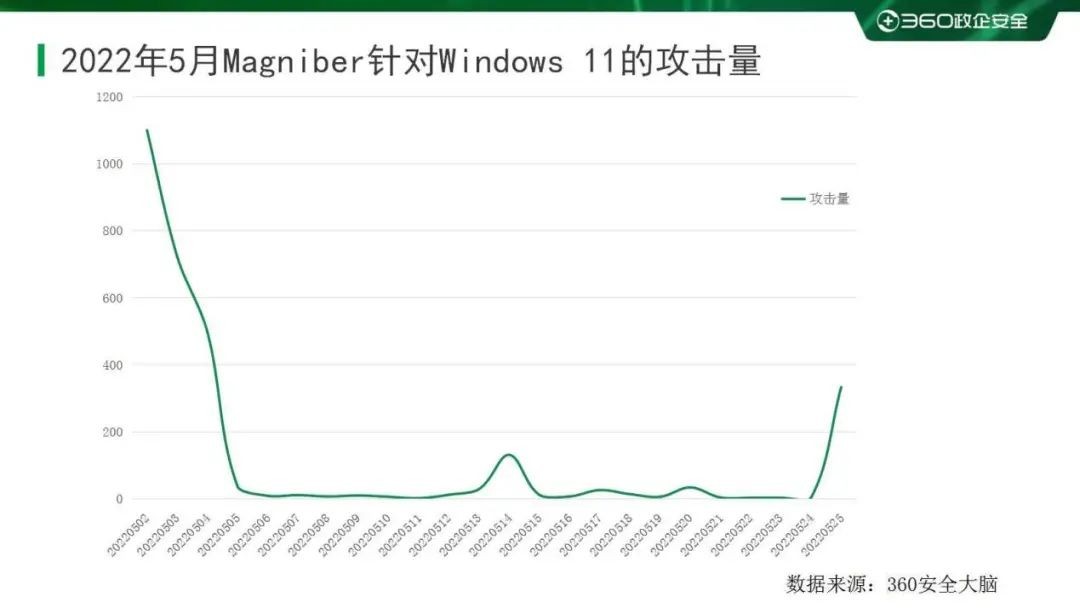 2022年5月勒索病毒态势分析