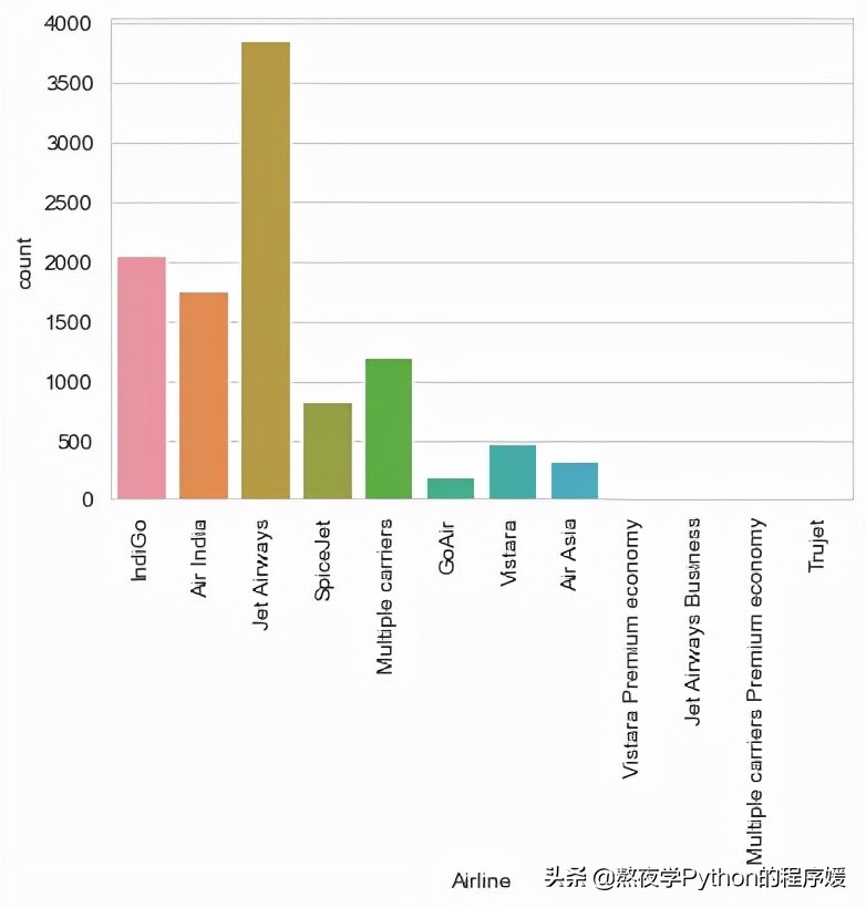 树林模型(教你Python使用随机森林模型预测机票价格)