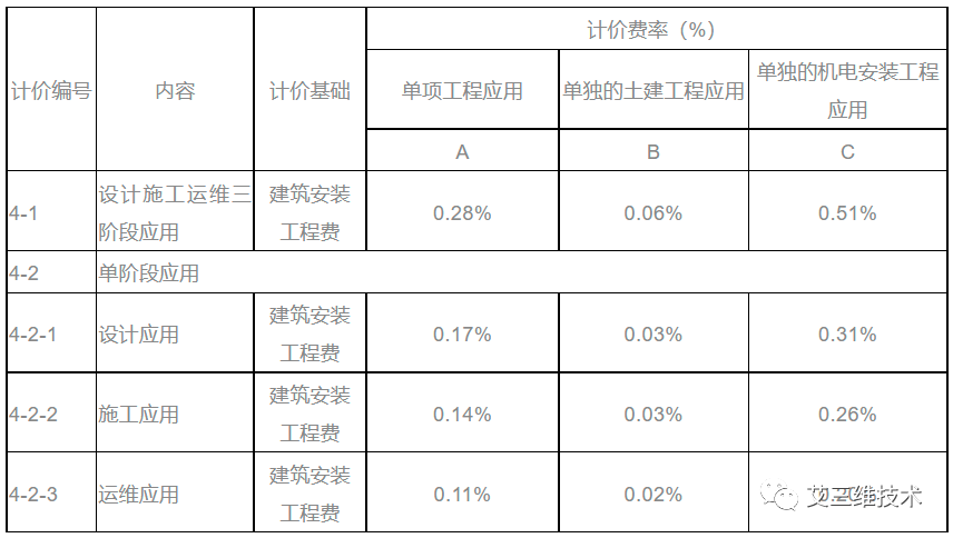 最全！14省市BIM技术收费标准汇总