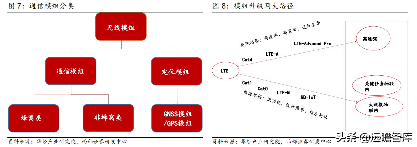 万物互联开始加速度：下游应用车联网接棒，国产厂商崛起正当时