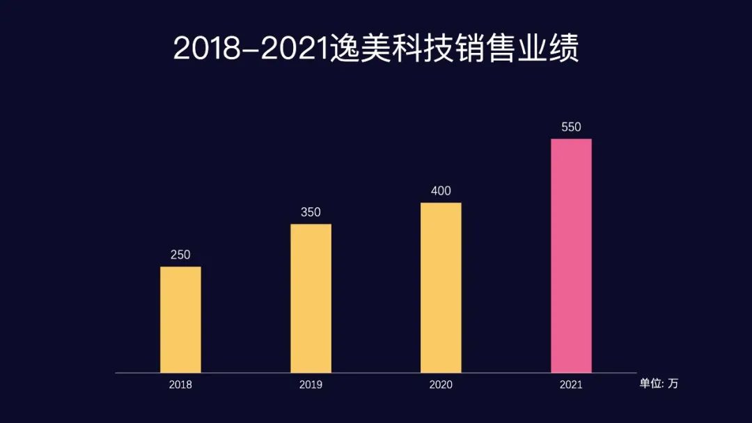 PPT中这样汇报总结，业绩看起来多一倍