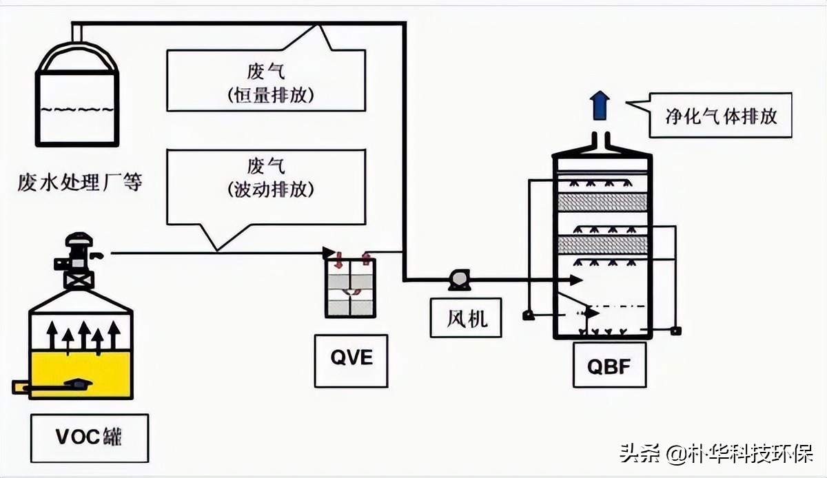 86種廢氣處理工藝流程圖，趕快收藏
