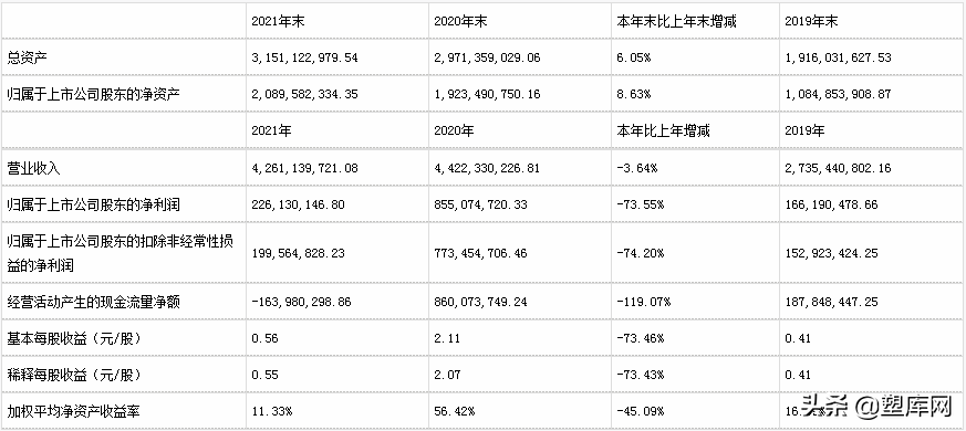 七大改性塑料上市企业2021年业绩对比，谁是&ldquo;行业之王&rdquo;？