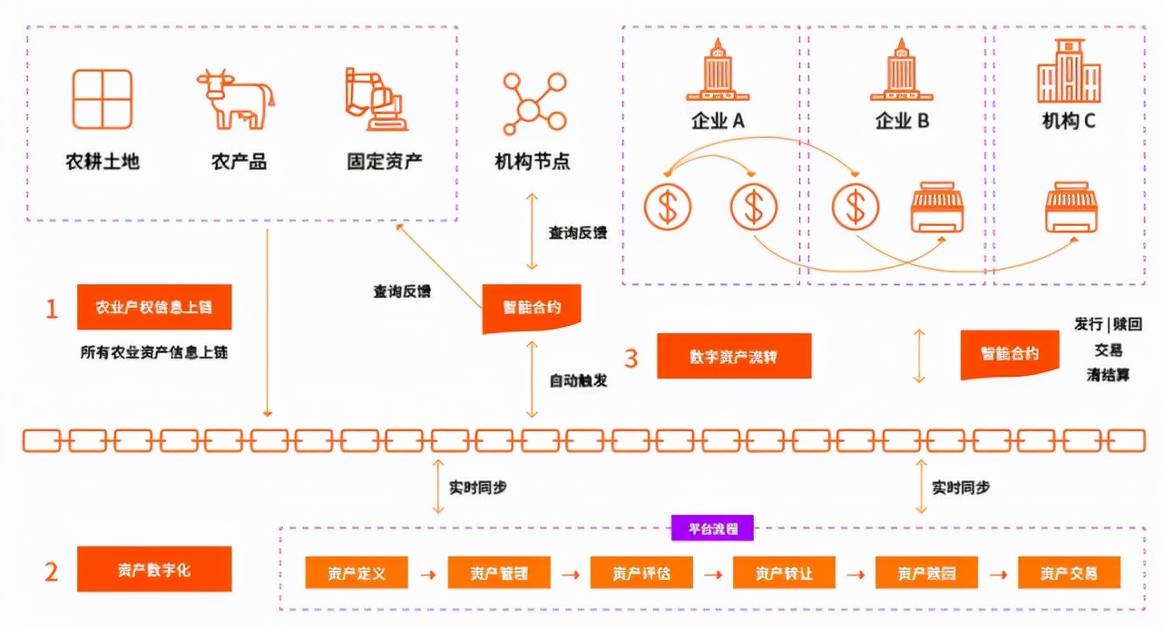 区块链+农业，能够爆发哪些创业机会