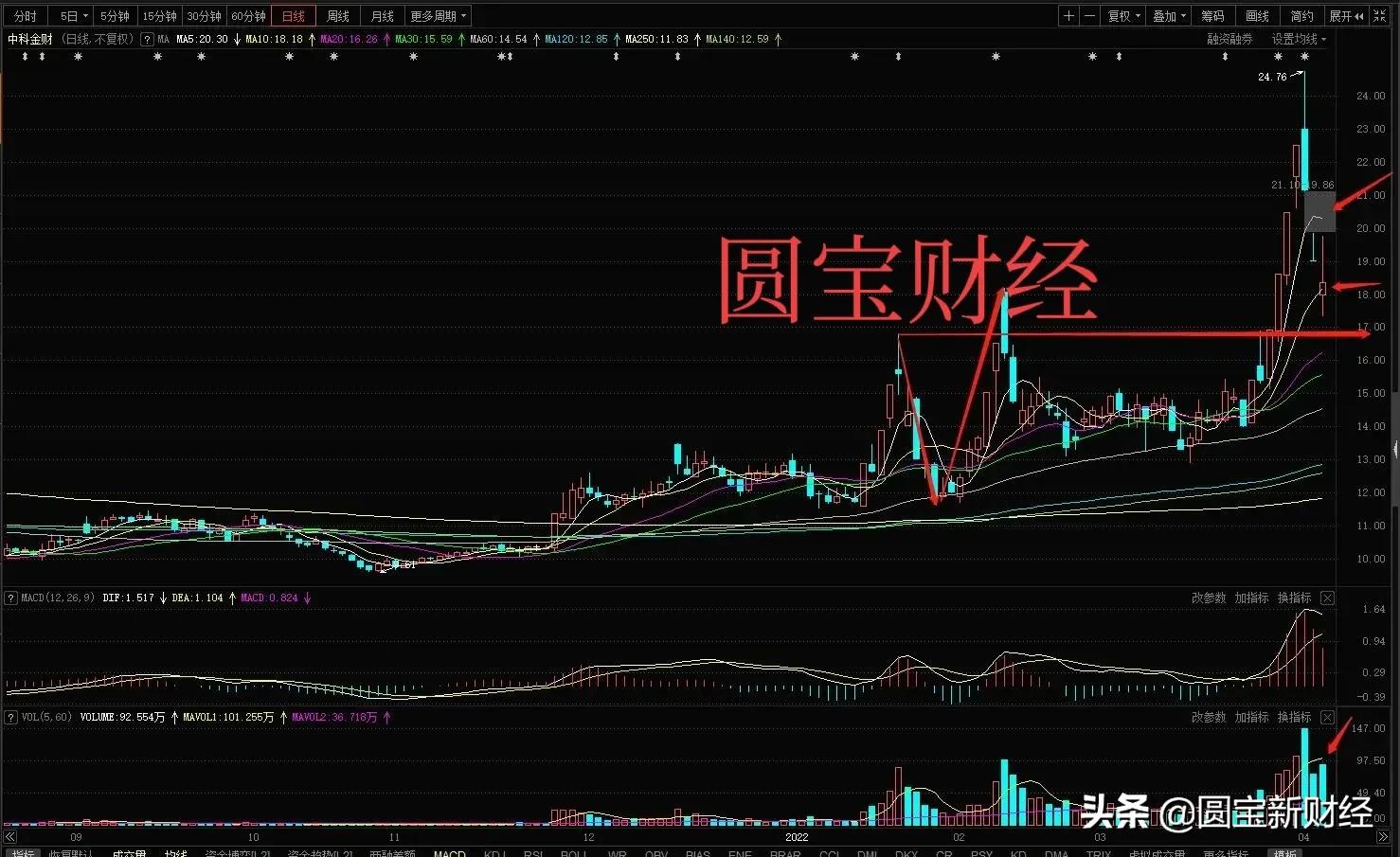 数字货币：楚天龙的反包能否带动板块情绪？