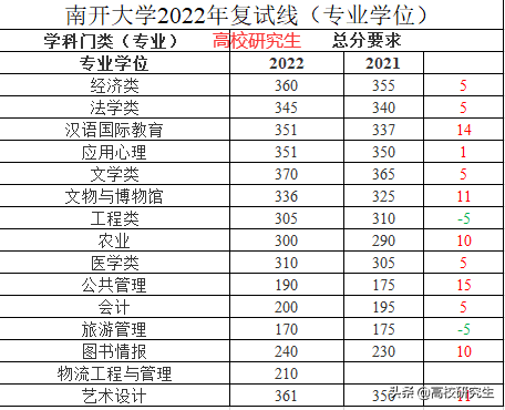 南开大学2022考研校线公布，学硕和专硕全面上涨，教育学暴涨48分