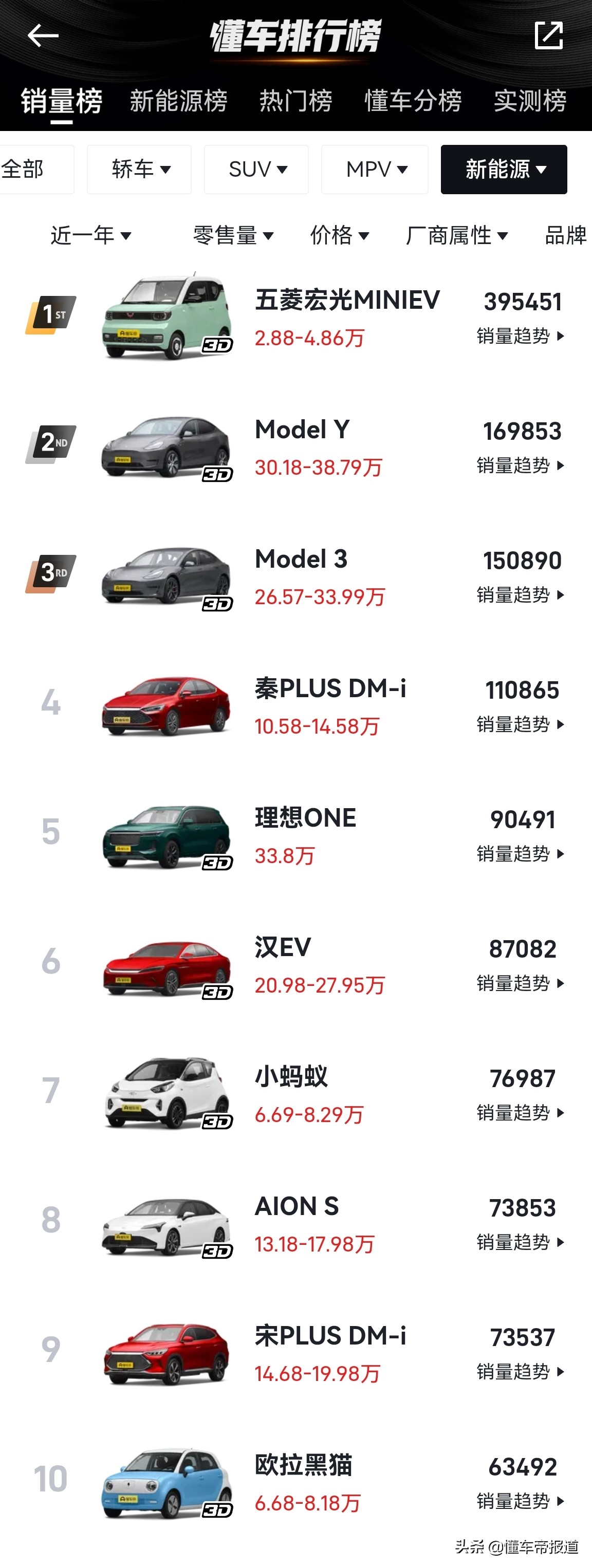 新車｜這款小車竟然贏了特斯拉？2021年新能源暢銷車Top10出爐