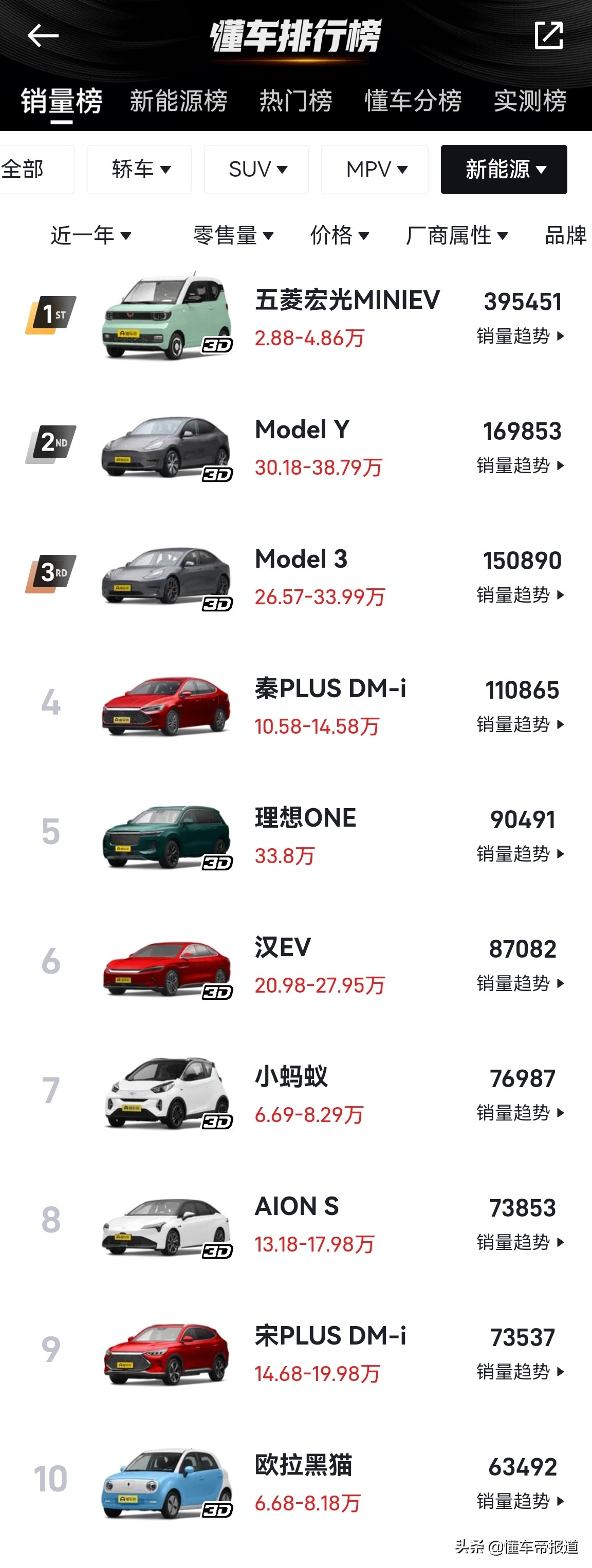 新车｜这款小车竟然赢了特斯拉？2021年新能源畅销车Top10出炉