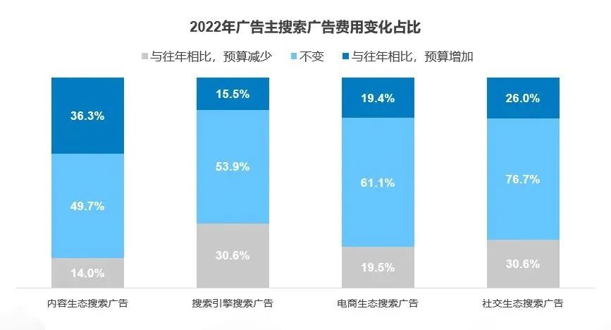 启发式搜索营销：如何开启2022品牌生意关键增量？