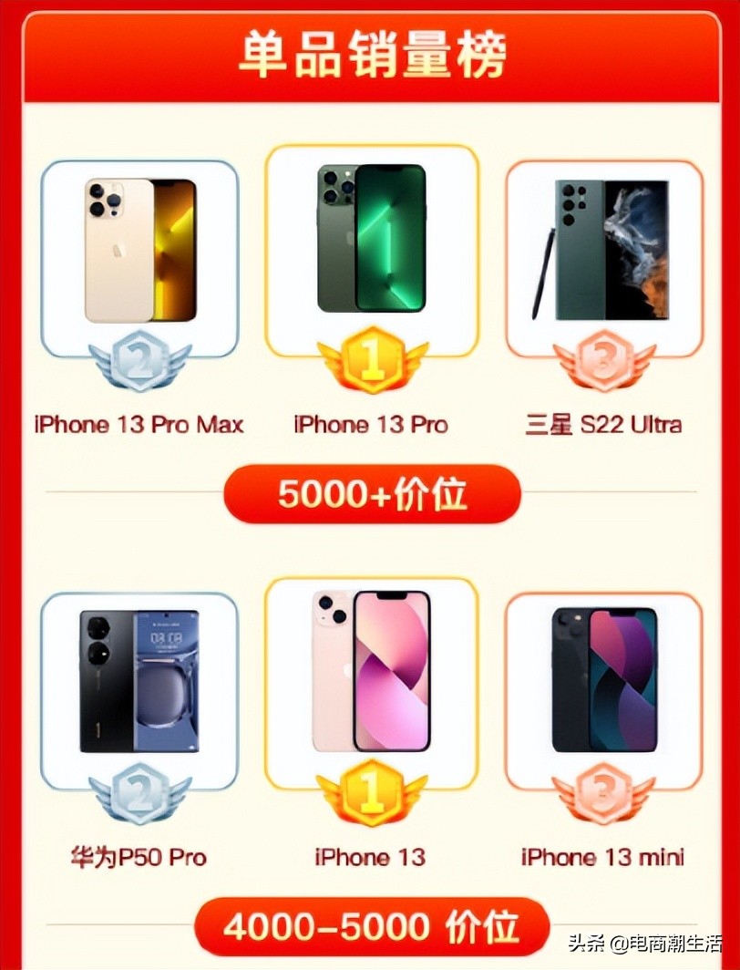 拼多多618战报出炉：iPhone 13 Pro称王