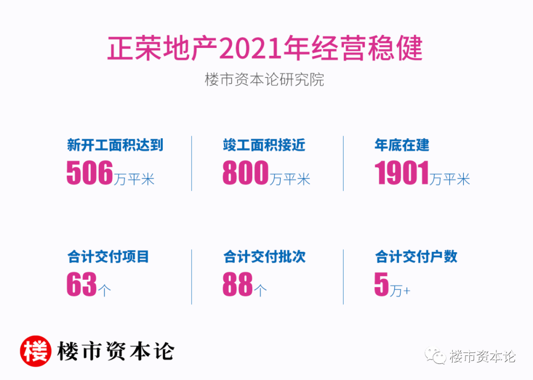拒躺平正榮穩(wěn)打組合拳，營收369億交付超5萬戶