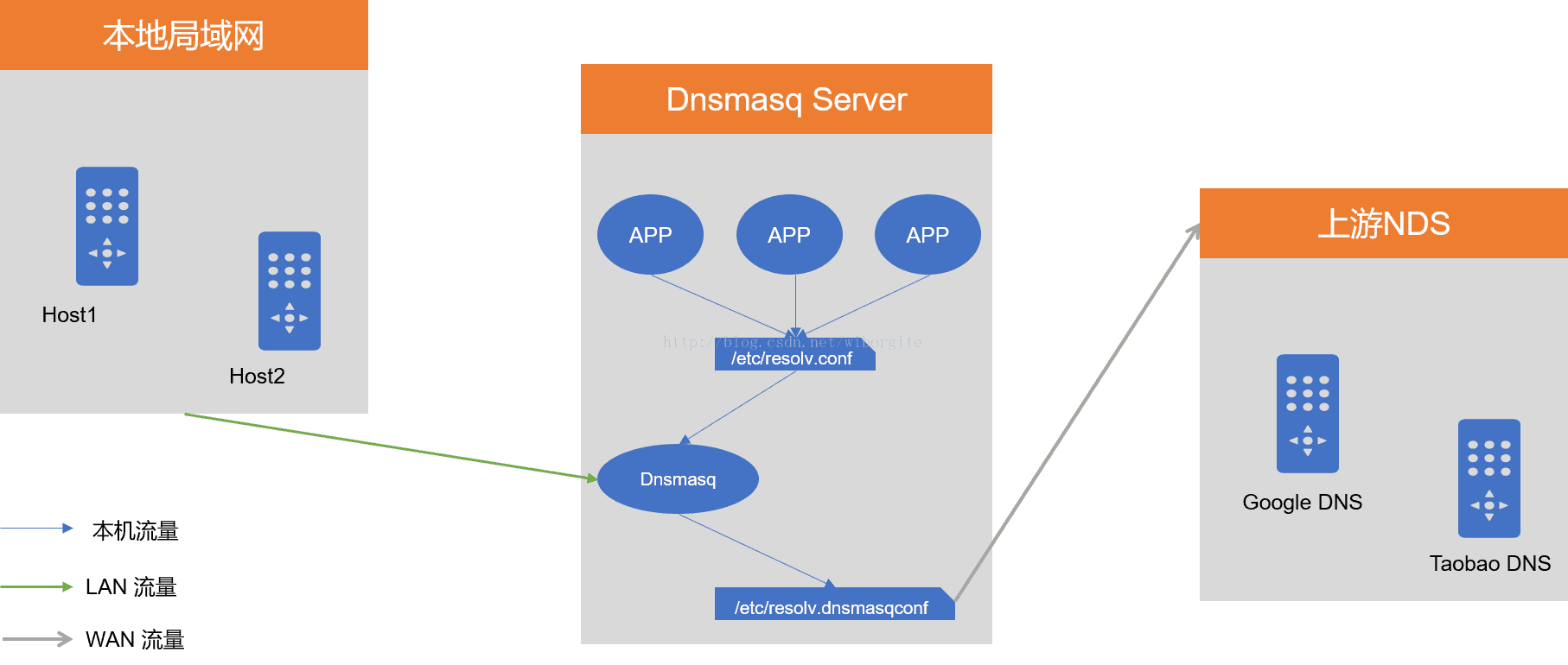 dnsmasq（ DNS和DHCP）服务