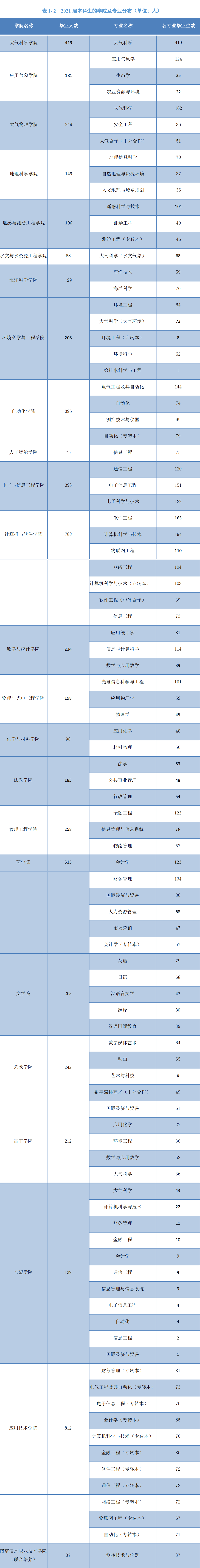 南京信息工程大学：就是原来的南京气象学院，特色专业不限于气象