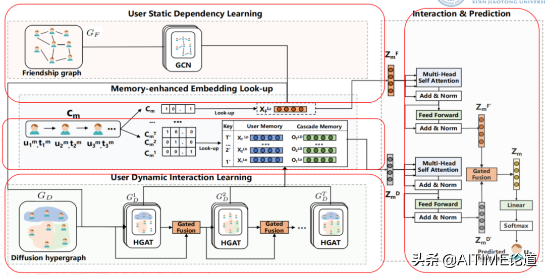 干货！基于序列超图神经网络的信息扩散预测