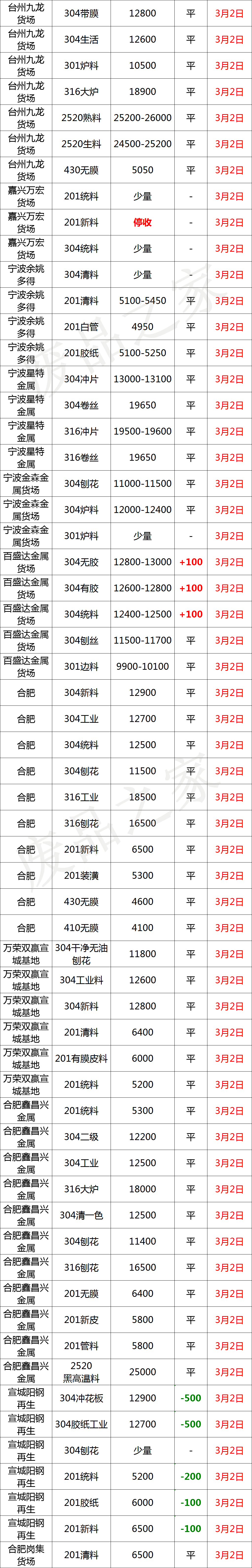 最新3月2日不锈钢基地报价参考（附价格表）