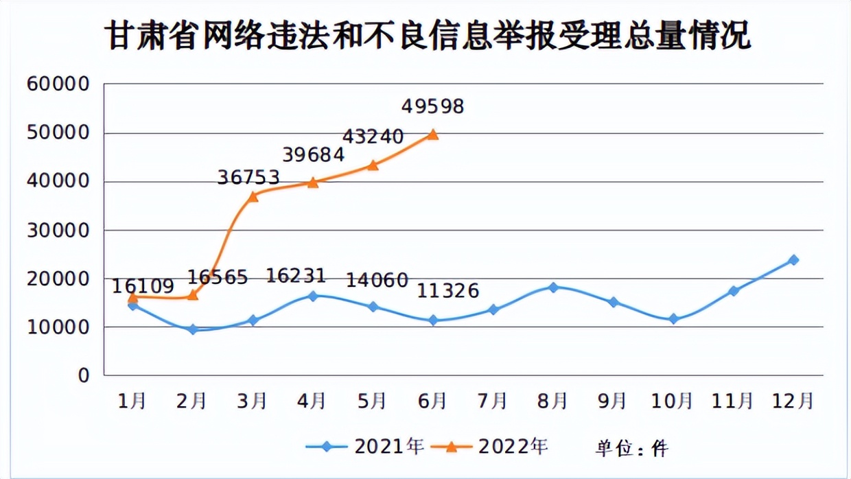 2022ڶȸCʡW(wng)j(lu)`ͲϢe(bo)13.25f