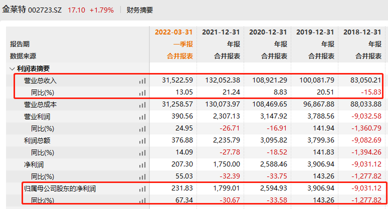 金莱特营业成本逐年攀升 连续两年增收不增利高管频减持