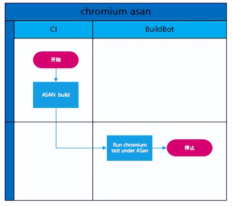 Sanitizers 系列之 address sanitizer 用法篇