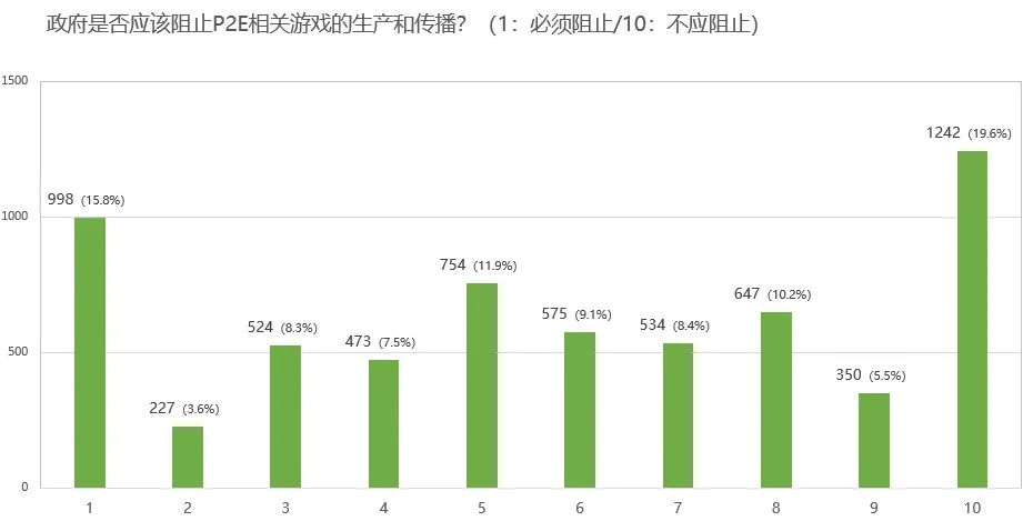 韩媒调查玩家对NFT、P2E态度：六成玩家不看好，投机成主要担忧