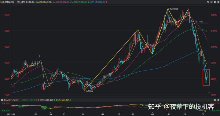 我的期货交易记录2022070