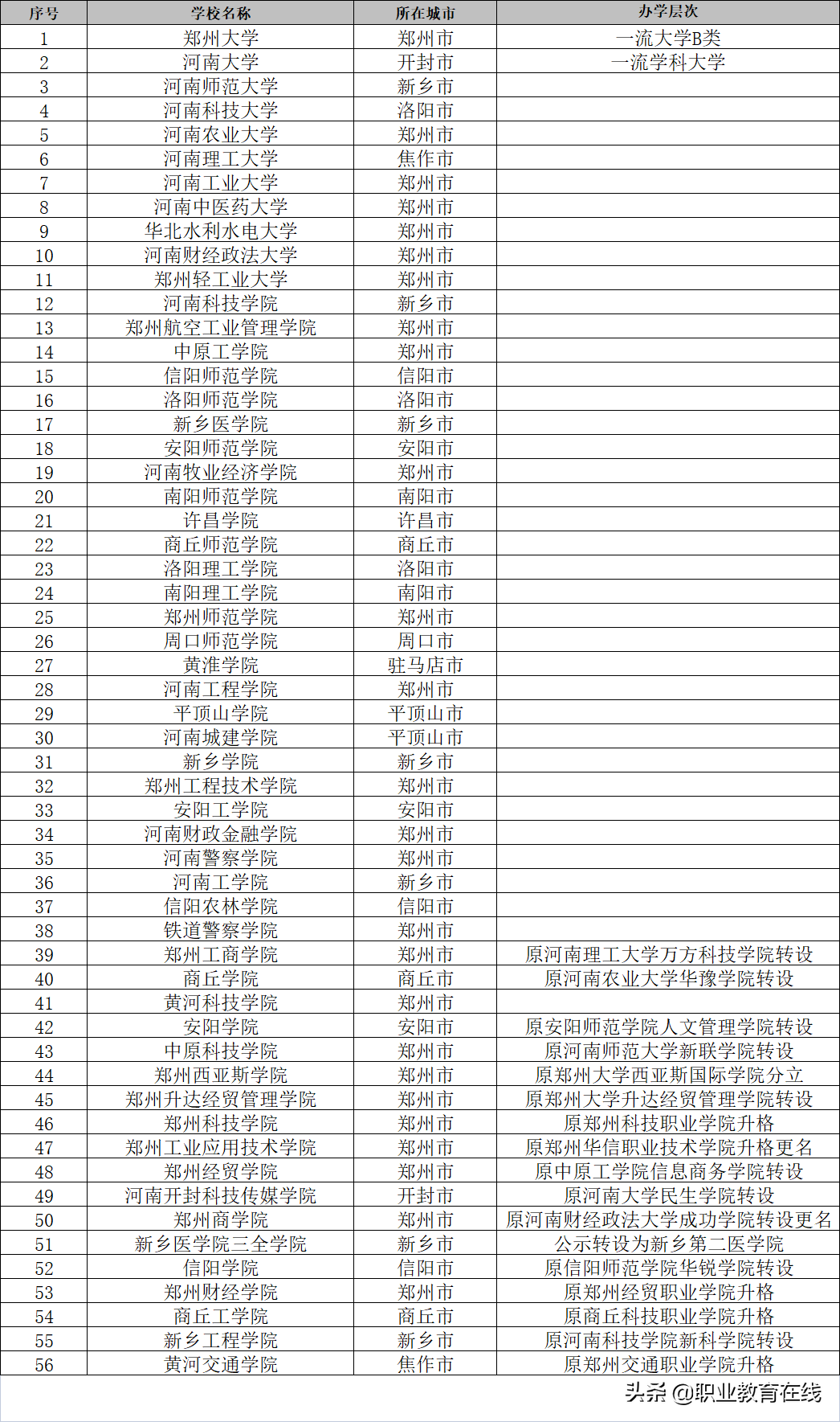 河南计划组建7所新的大学，看看现在有多少大学，怎么分类？