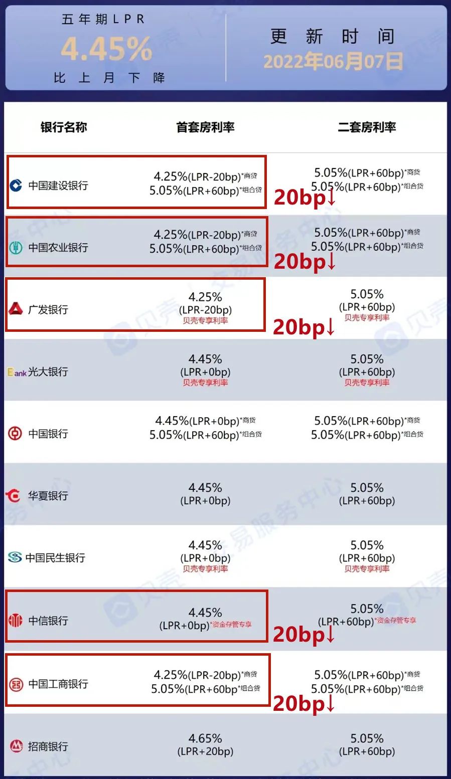 扎心！利率+房价双站岗！去年最惨买房人哭诉：今年真幸福