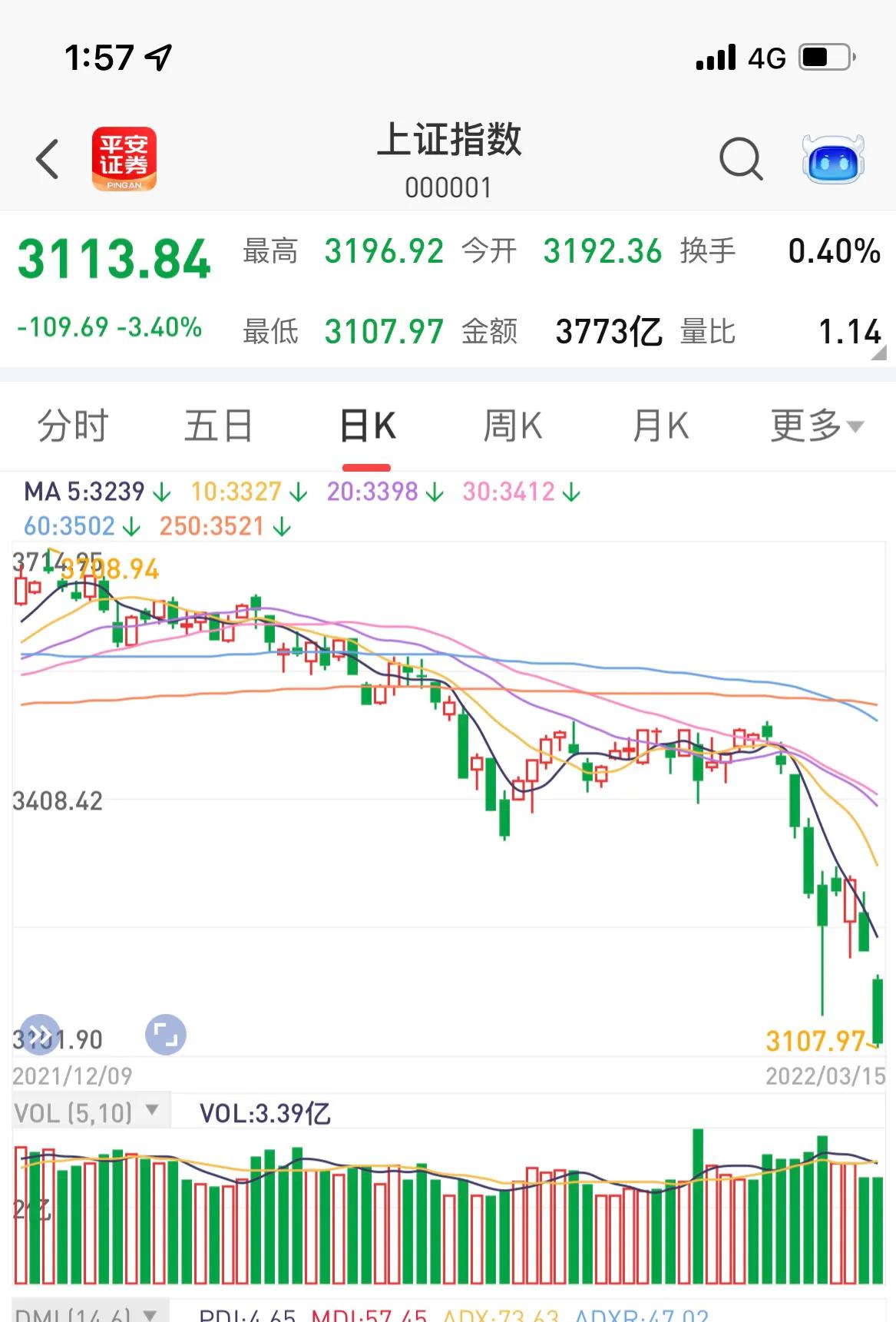 上证指数还要再跌500点