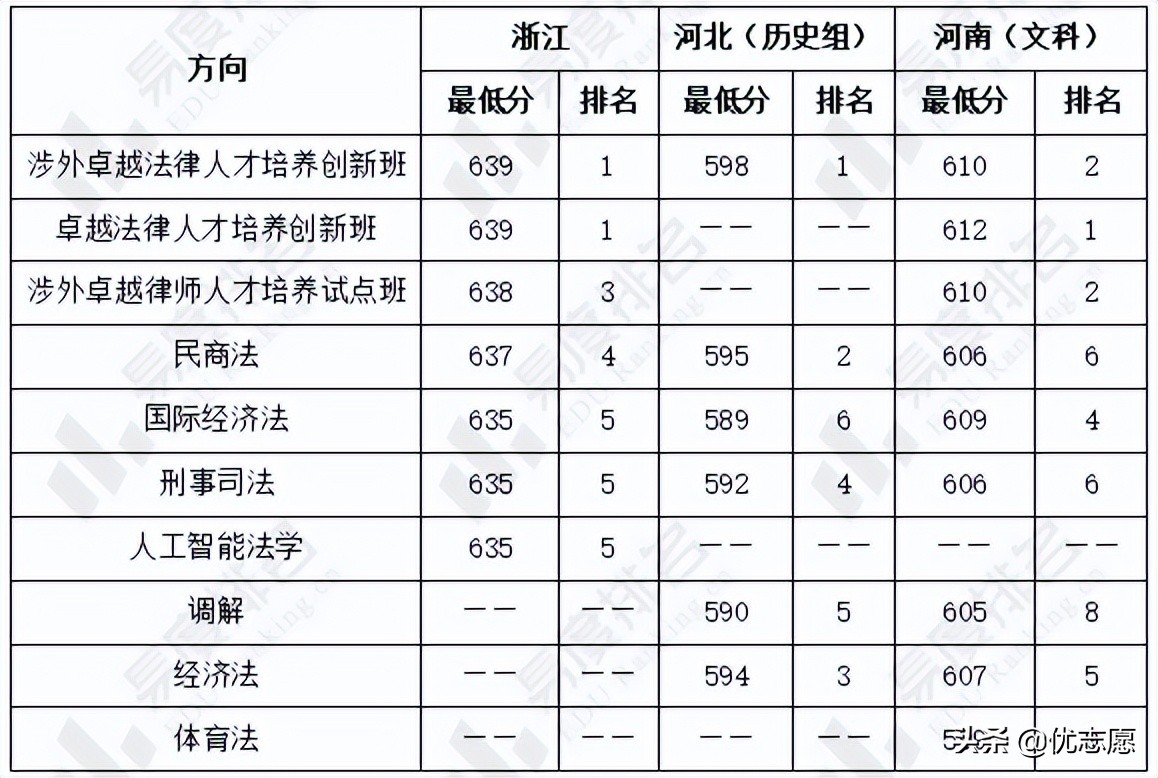 2021年法学专业方向录取分差分析来啦，填报专业时可以参考