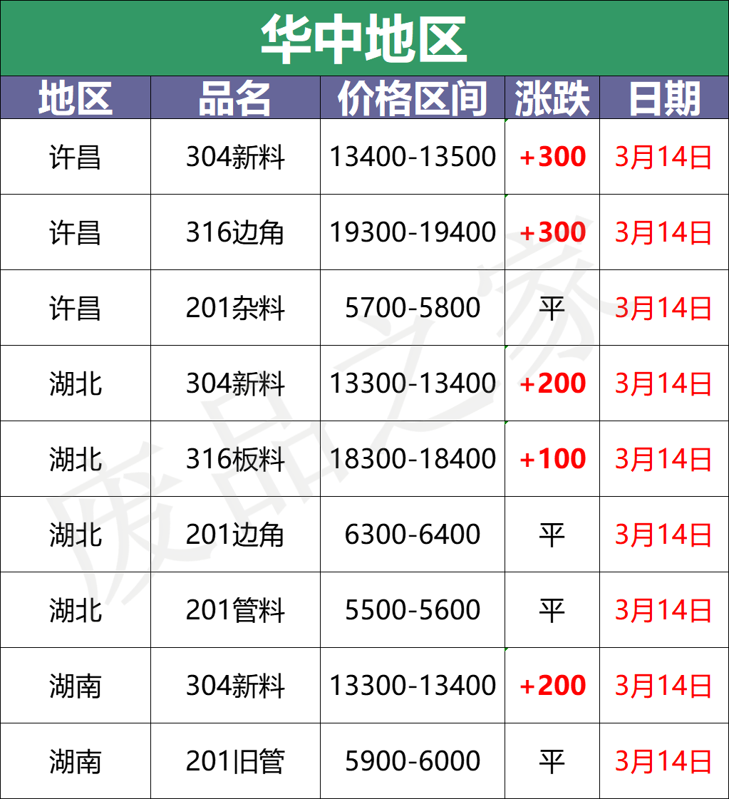 最新3月14日不锈钢基地报价参考信息汇总（附价格表）