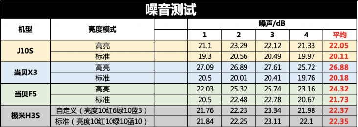 5000价位段坚果J10S是否值得如何？何为原色投影？