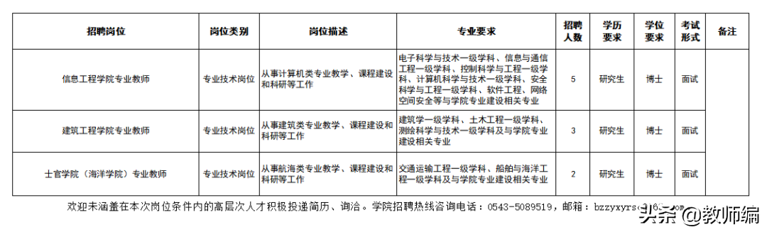 高职院校招聘（滨州职业学院2022年招聘高层次人才公告）