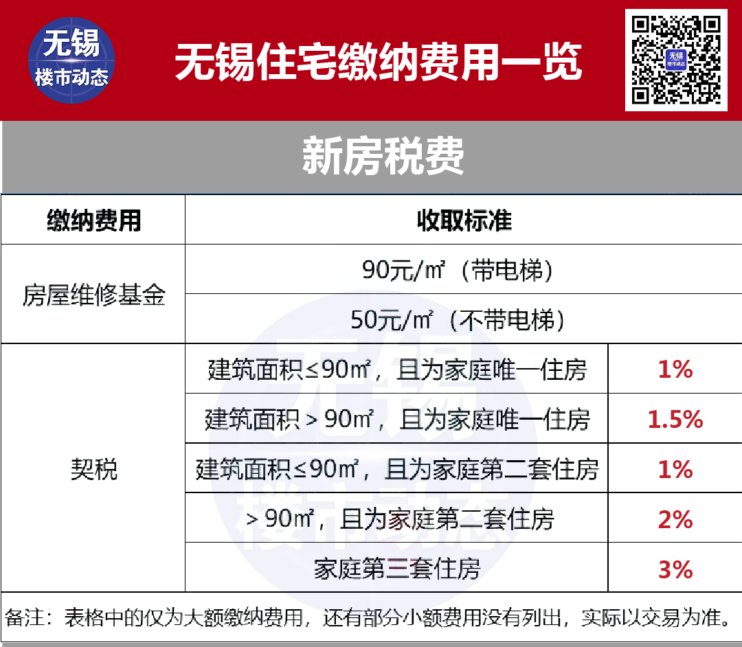 2022年无锡最新限购、贷款、落户政策，买房必看