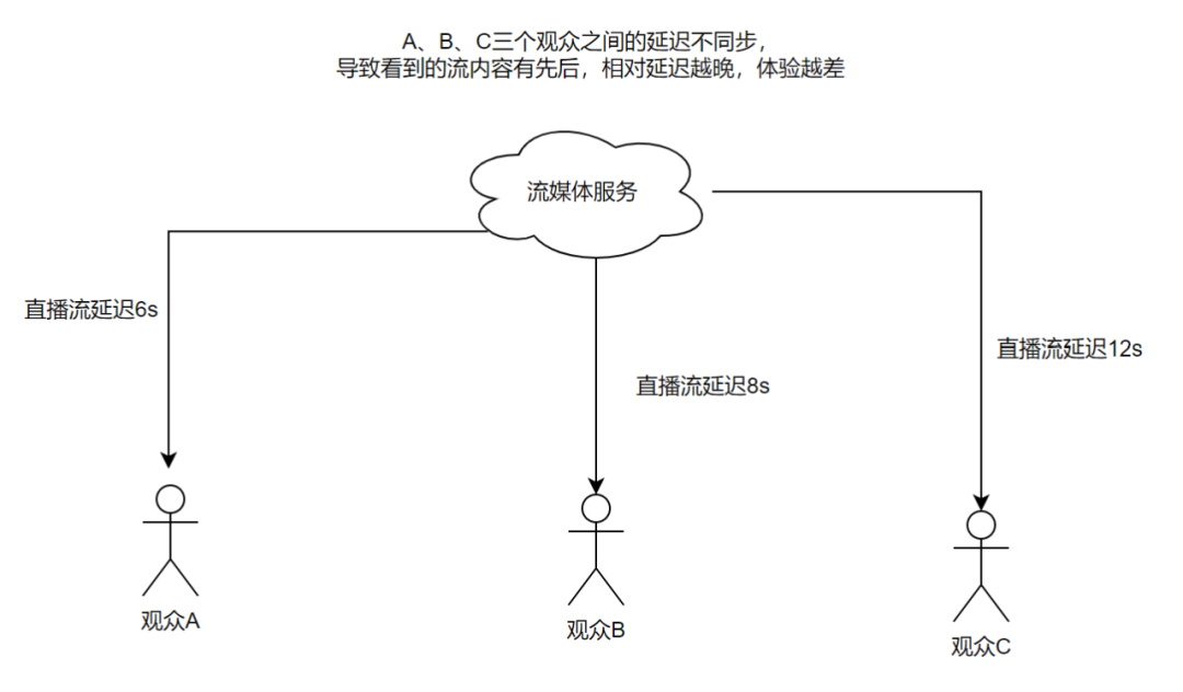 中国足球直播哪里可以发评论(基于 http-flv 的抖音直播端到端延迟优化实践)