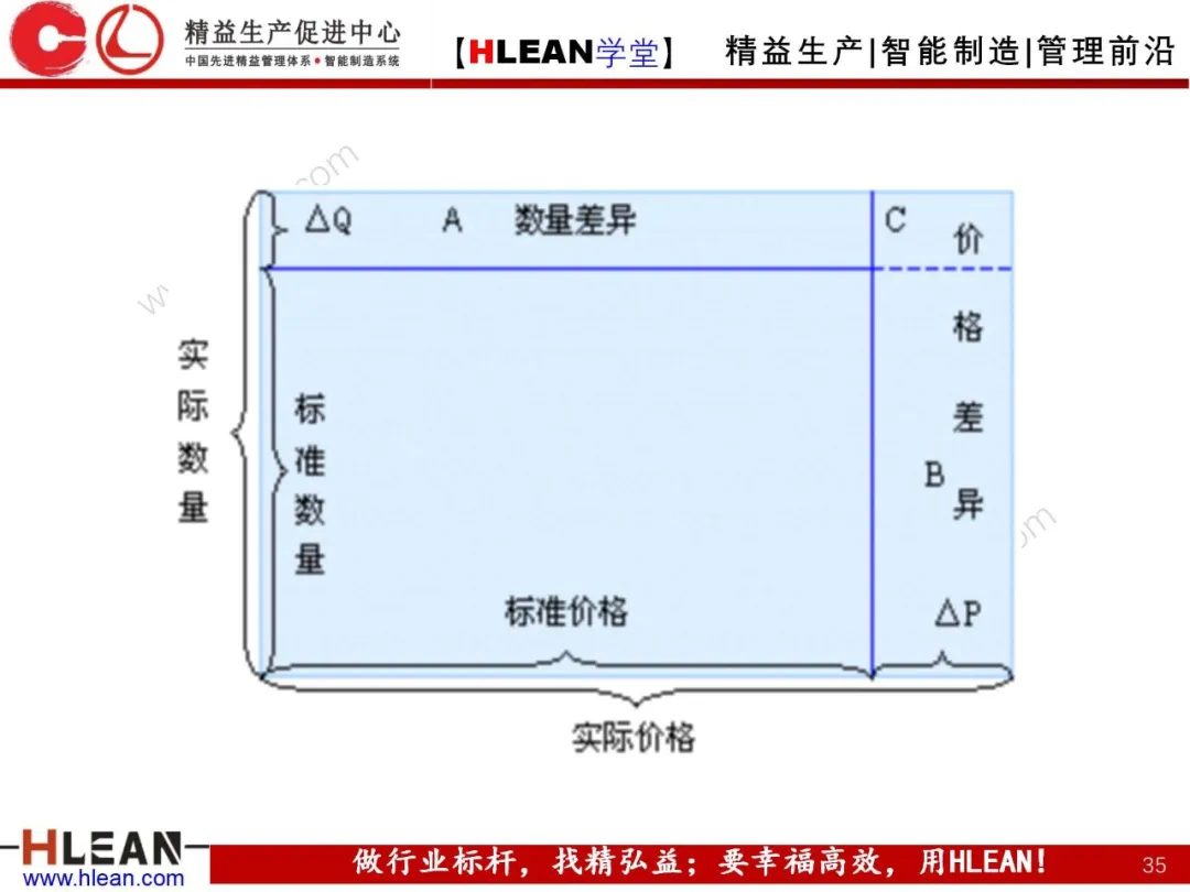 「精益学堂」成本控制原理概述