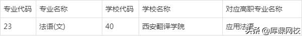 2022年陕西专升本招生专业变化解读，附：文史类院校及专业对照表