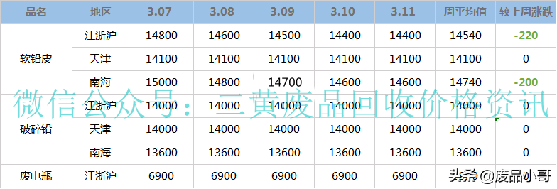 「废金属一周行情」3月7日至11日废铝废铅废锡回收价格行情概述