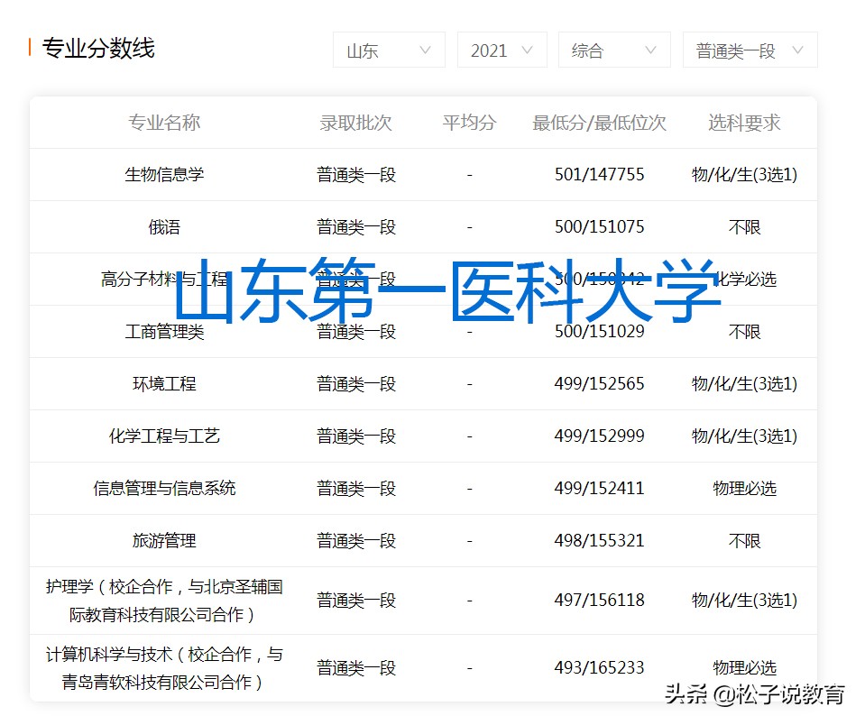 山东政史地526可以报什么大学 499分文科能上什么大学山东省(图4)