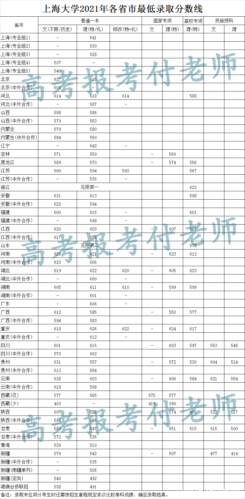 上海大学解析，2021年各省录取分数和专业录取分数以及选科要求