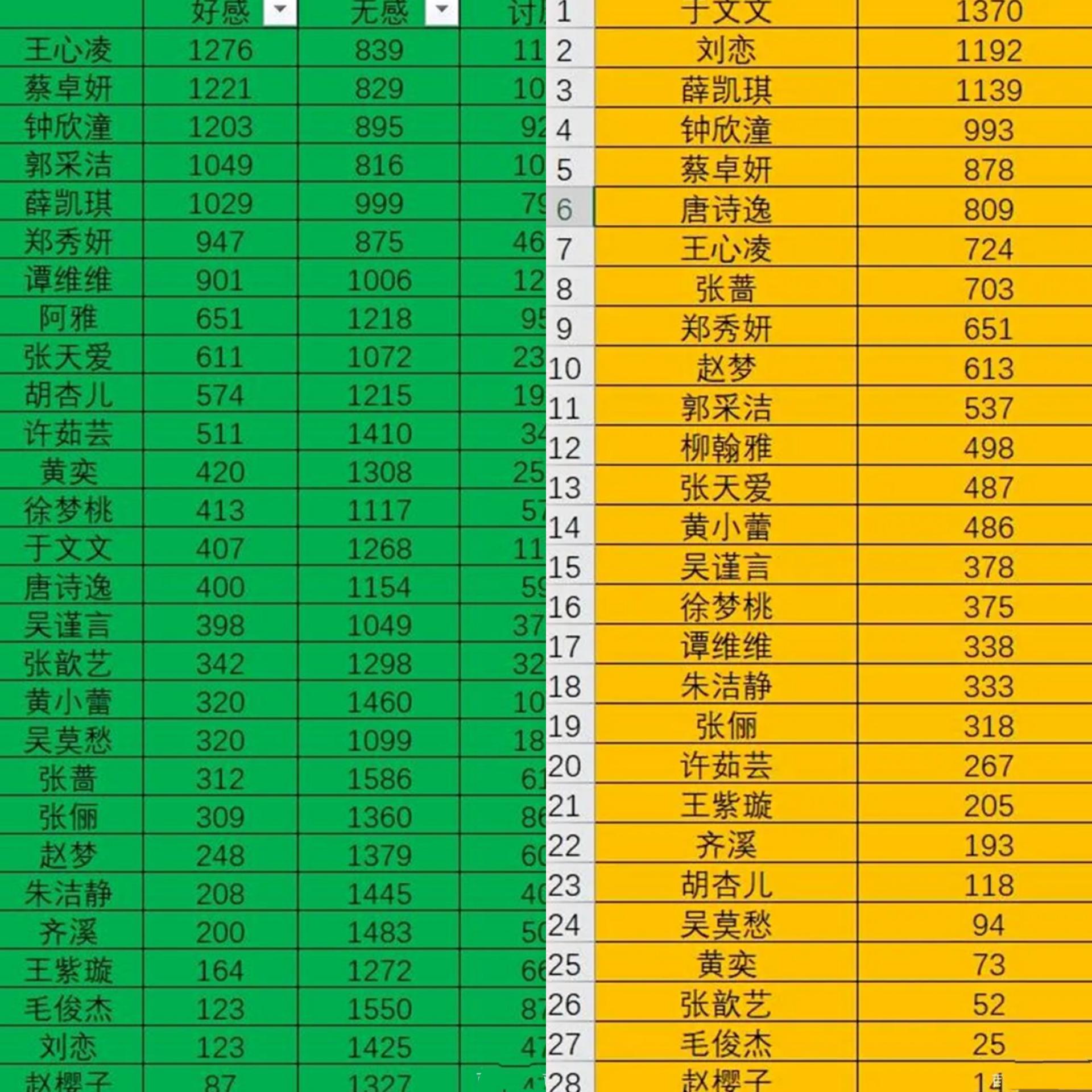 《浪姐3》最新好感度排名：王心凌跌落至第7名，冠军让人意外