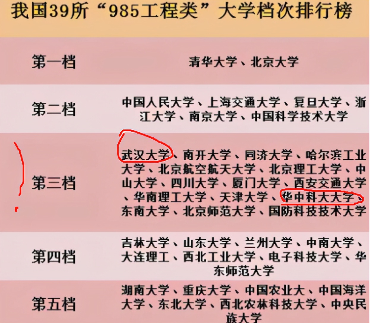 39所985高校被分为5档，华科大无缘第二档，武汉大学备受争议