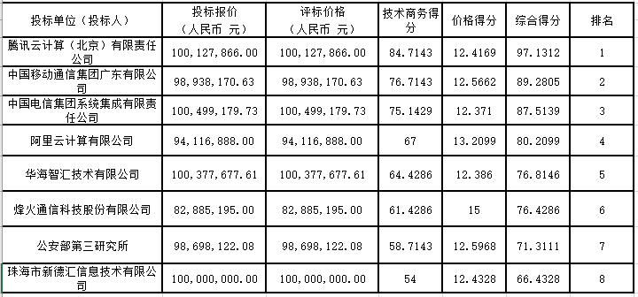 1.03亿，珠海公安大数据智能化建设项目第二次重新招标