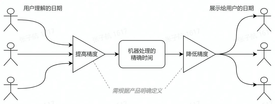 一文读懂全球化系统中的日期时间处理问题