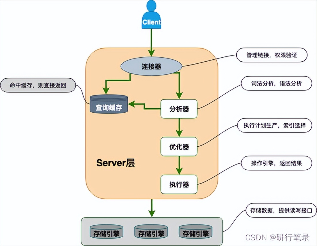 Java面试之数据库篇(offer 拿来吧你)