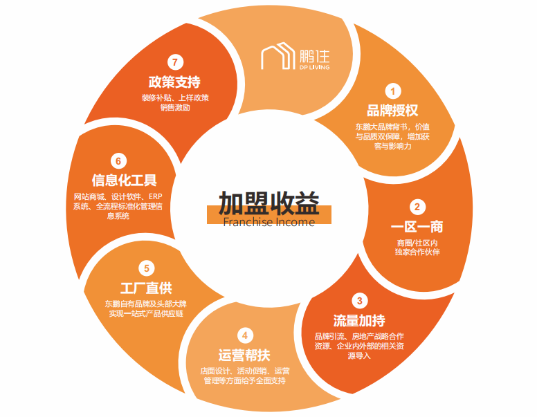 全國招商 | 東鵬鵬住：創新社區商業模式，征戰萬億藍海