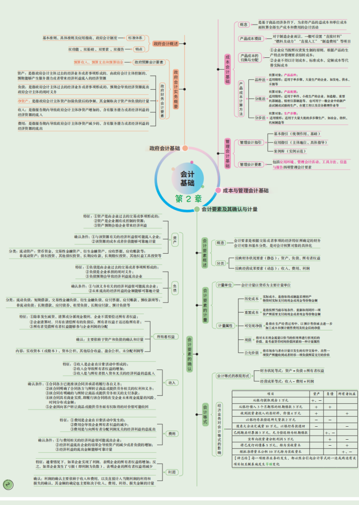 2022初会通关：思维导图+三色笔记+背诵口诀+历年真题+10套密卷