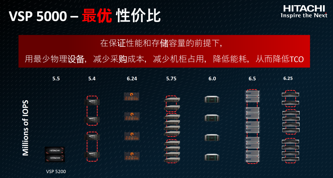 3300万IOPS、39微秒延迟、碳足迹认证！谁在认真搞事情？