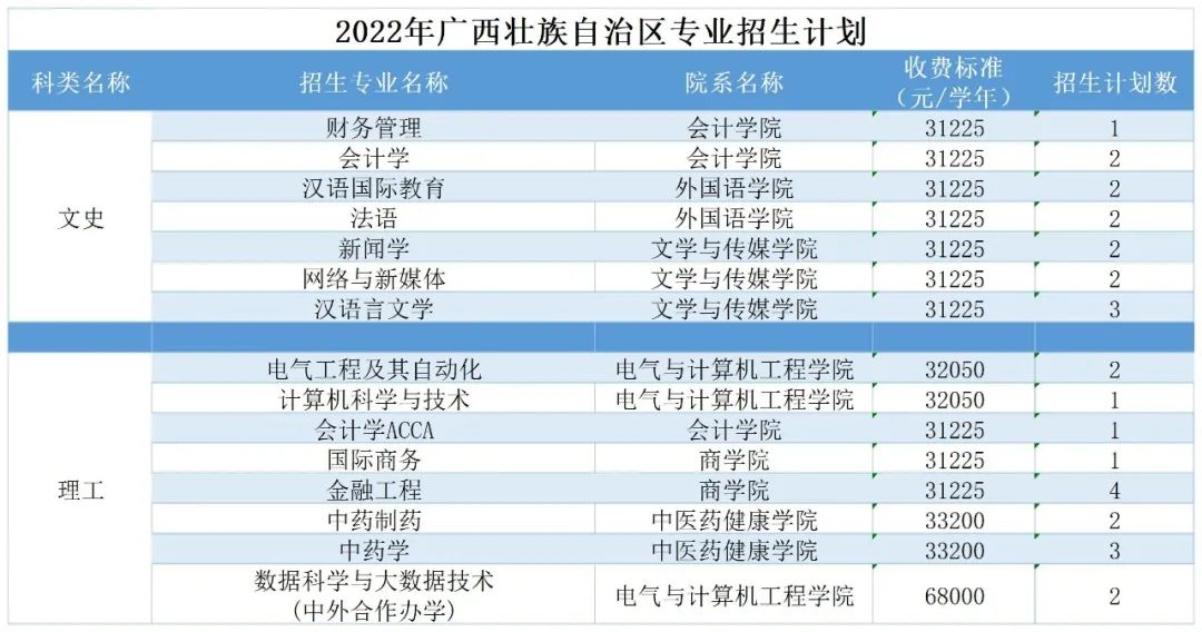 广州南方学院（原中山大学南方学院）2022年普高招生计划公布