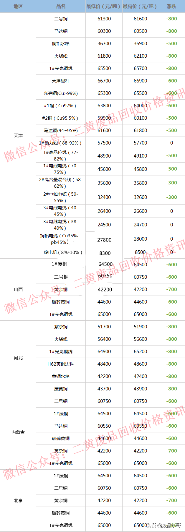 废铜价格最高下调1100元，2022年3月10日废铜回收价格调整信息