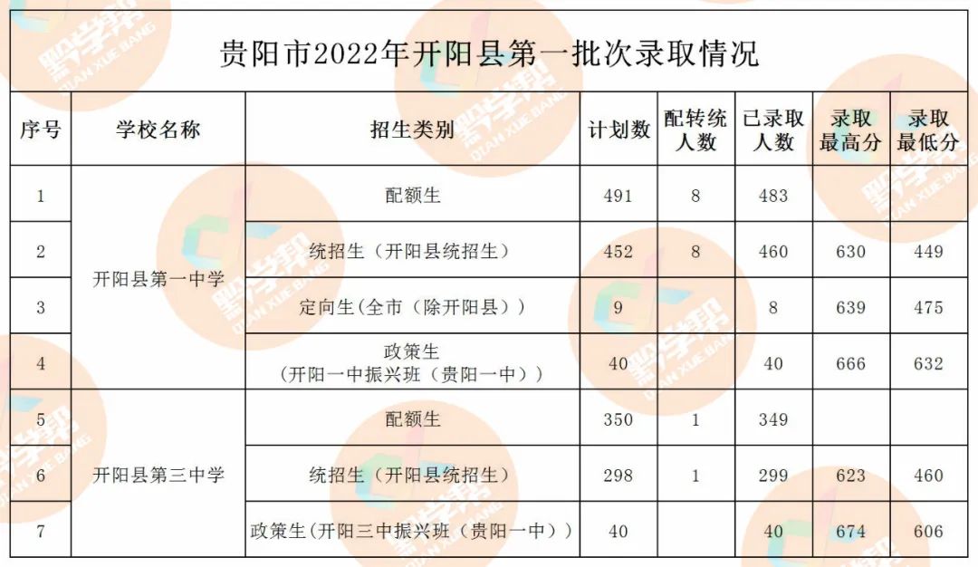 快看！贵阳一中等第一批次录取分出炉